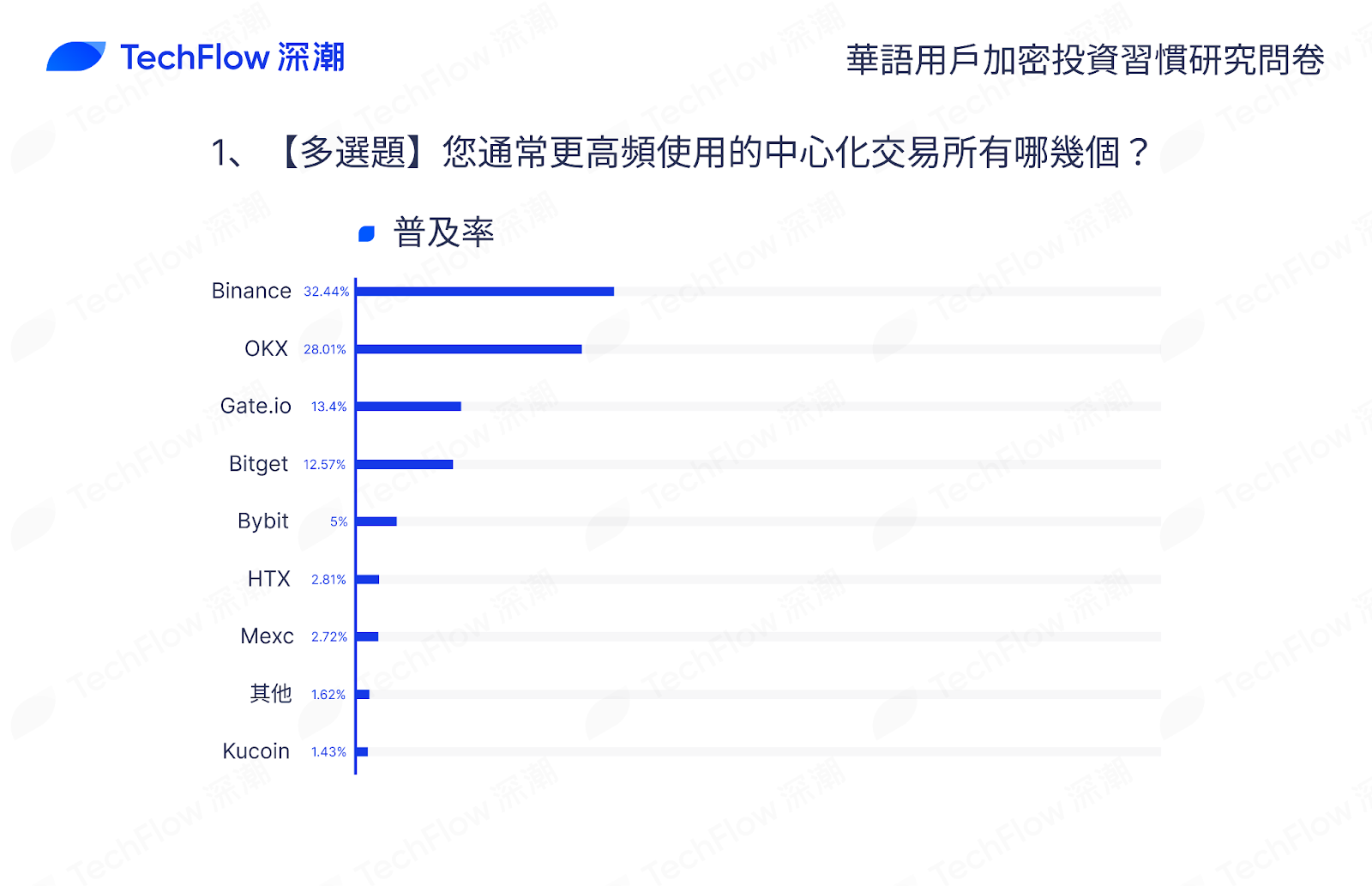 华语加密市场大调查：从交易习惯、MBTI 到热门赛道，还原真实的华语加密社区插图33