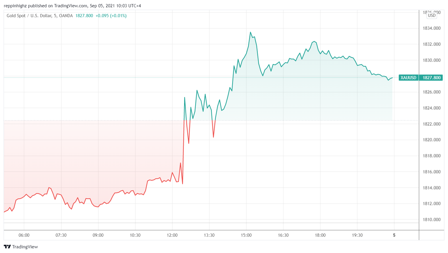 C:\Users\w.chehade\Downloads\Gold 5-minute chart CFI.png