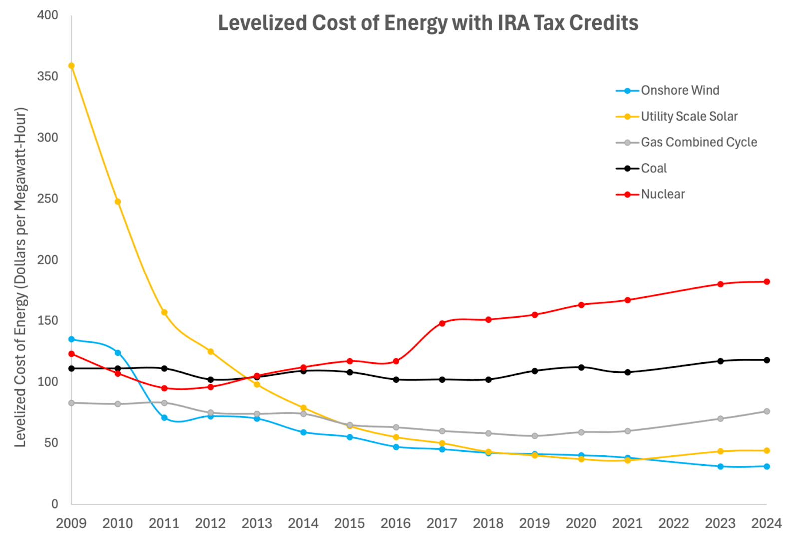 A graph showing the cost of wind, solar, gas, coal and nuclear energy. The cost of wind and particularly solar have dramatically decreased since 2009