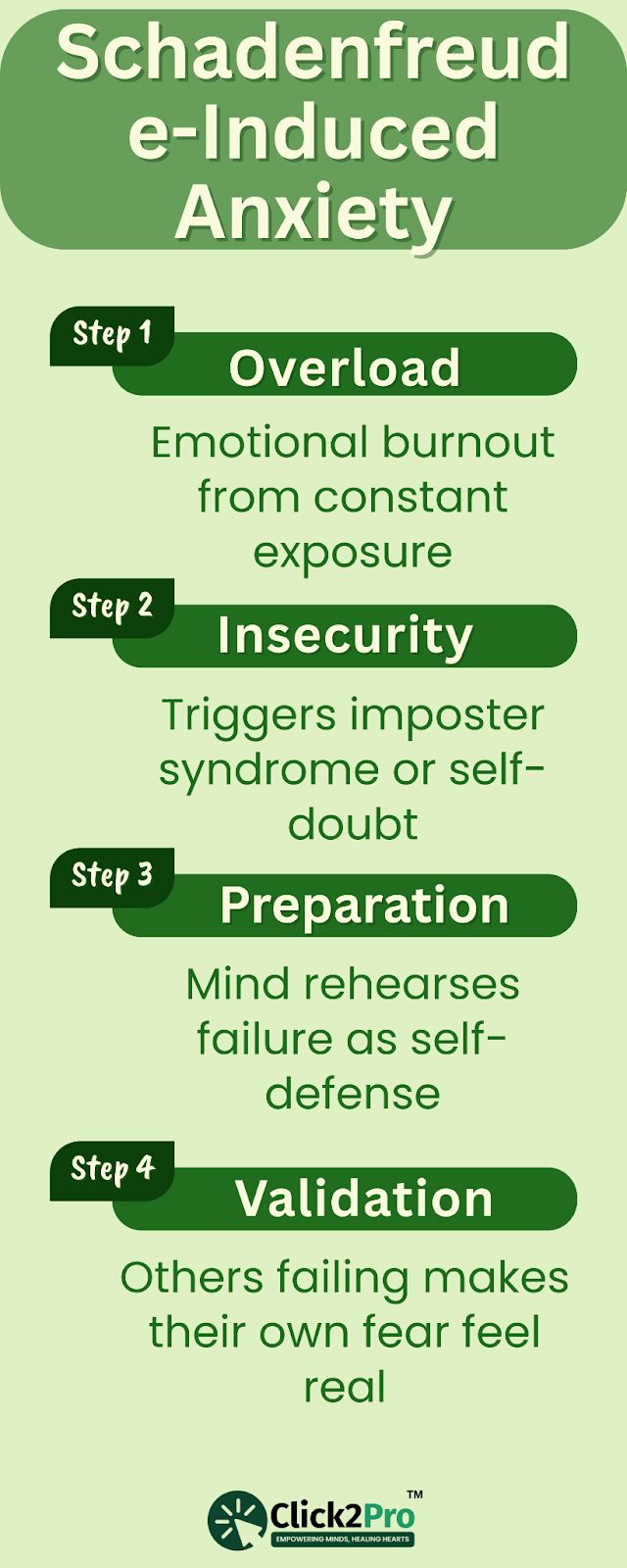 Infographic showing 4-step cycle of schadenfreude-induced anxiety from overload to validation.