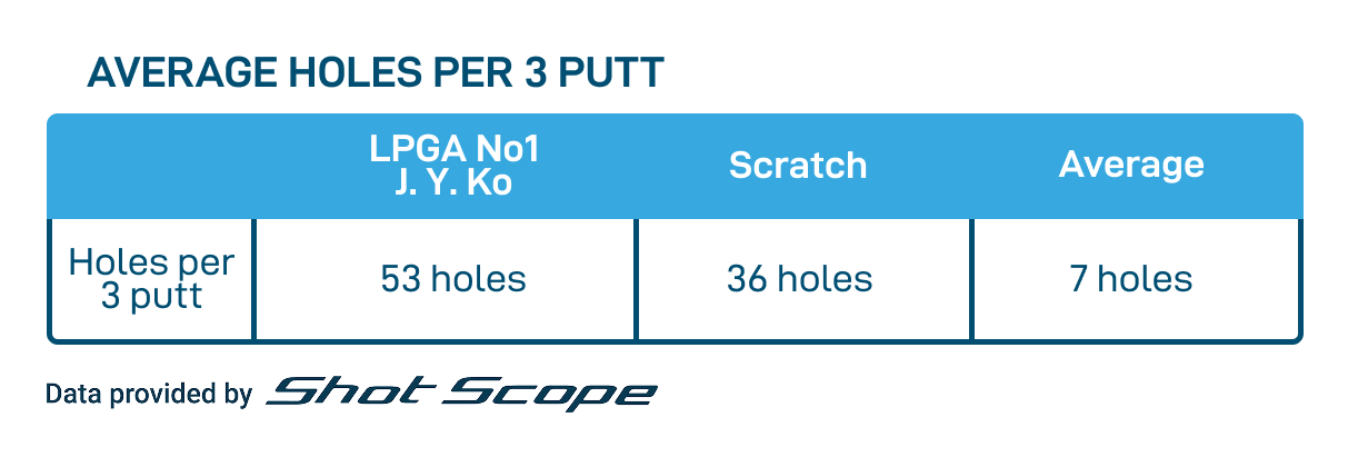 Average Holes Per 3 Putt