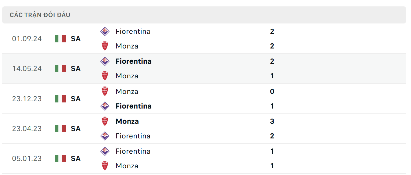 GA88 - Lịch sử thi đấu của Monza vs Fiorentina