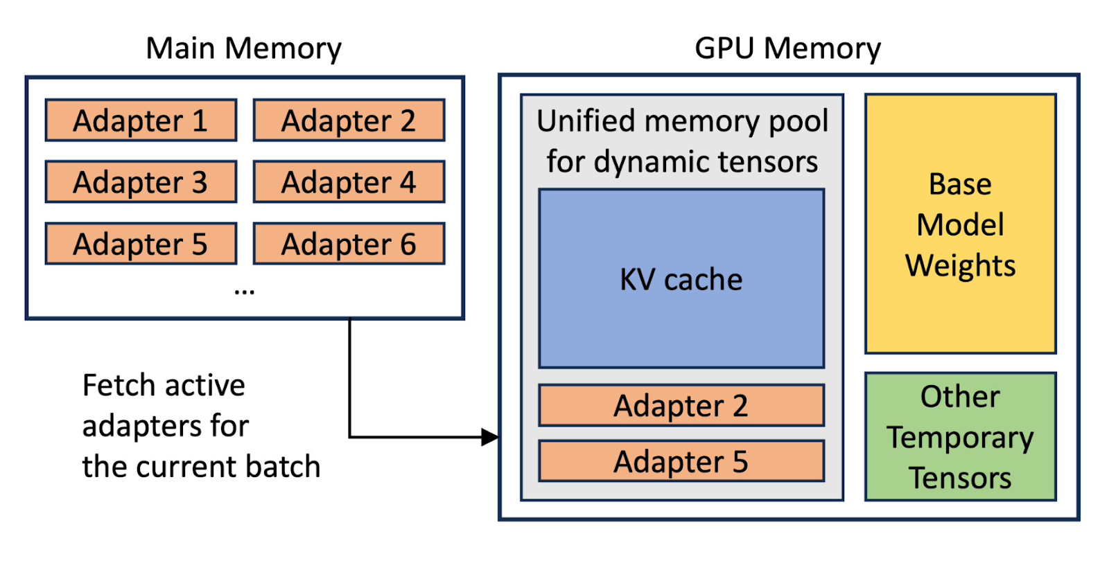 Механизм работы LoRa-адаптеров на одном GPU.