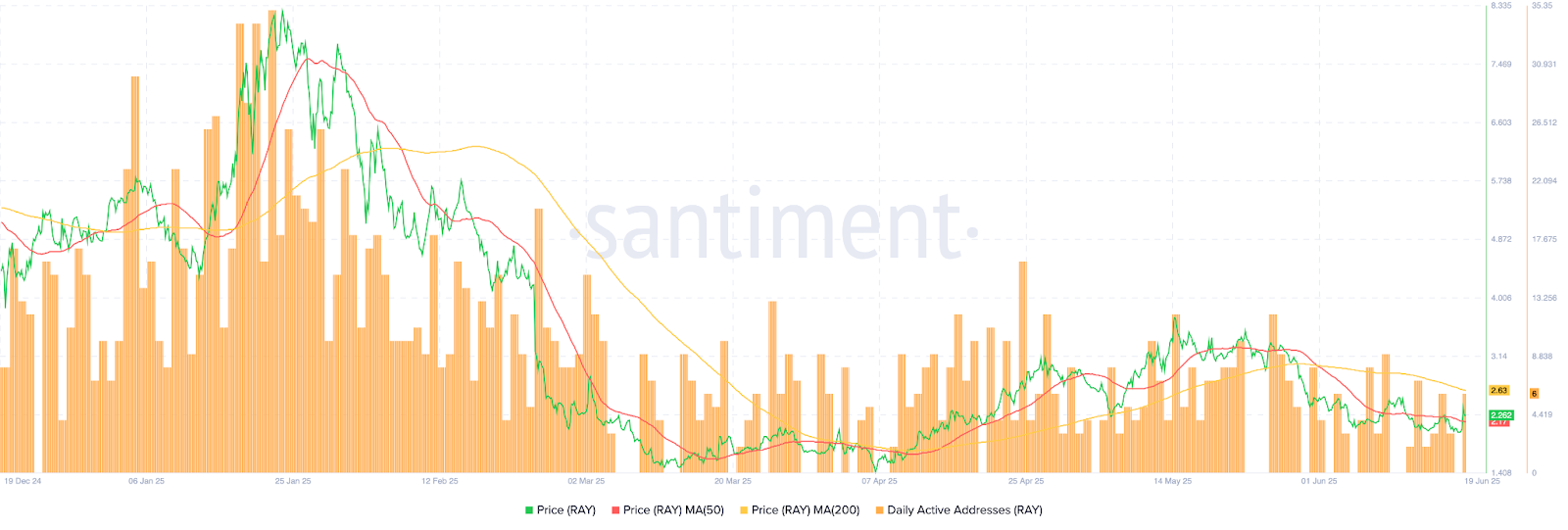 RAY Price Prediction for June 20 2025: Support and Resistance Narrowing Amid Recovery Signs