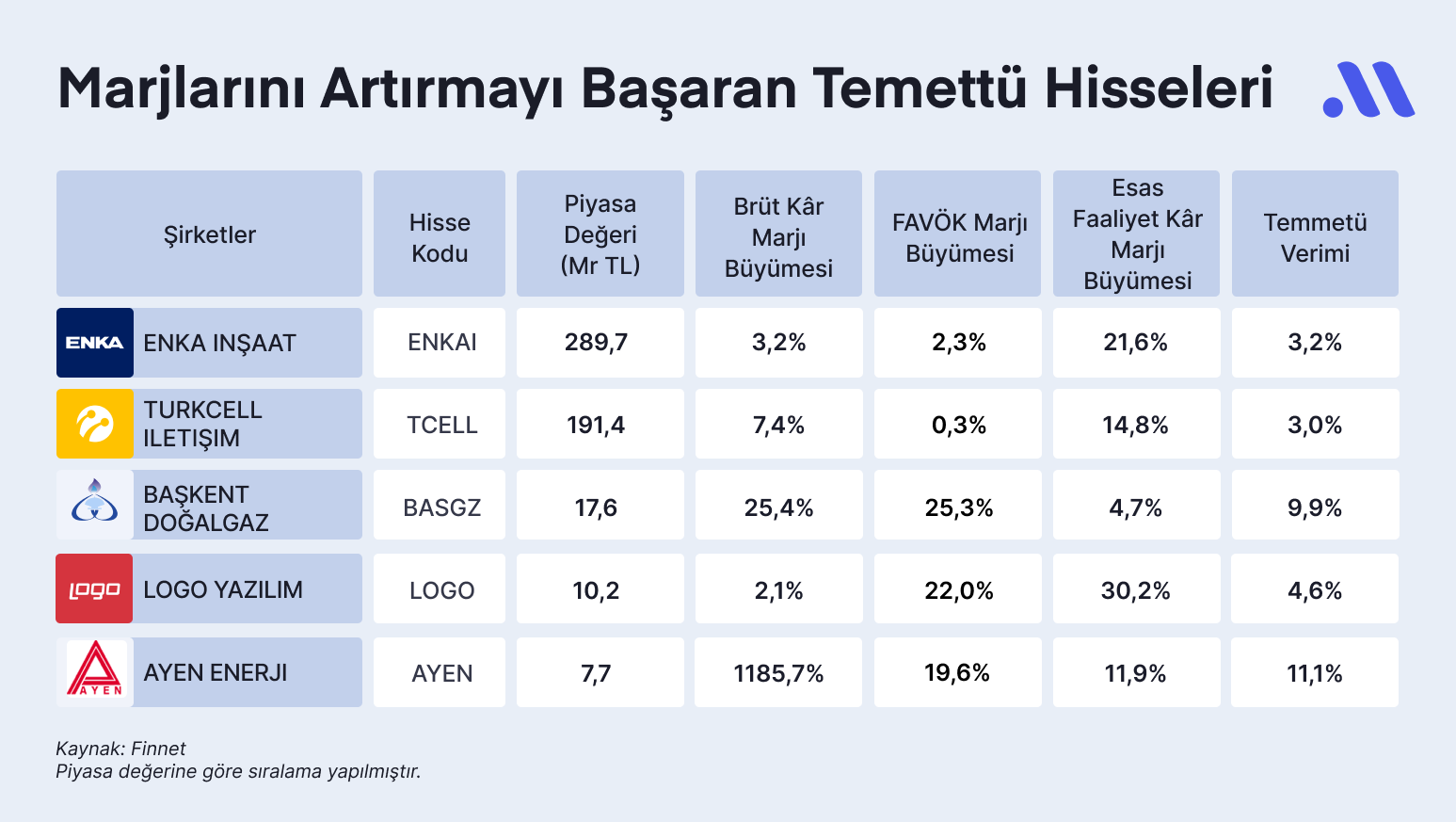 Hisse avcısı #51: Kârlılığını artıran temettü hisseleri