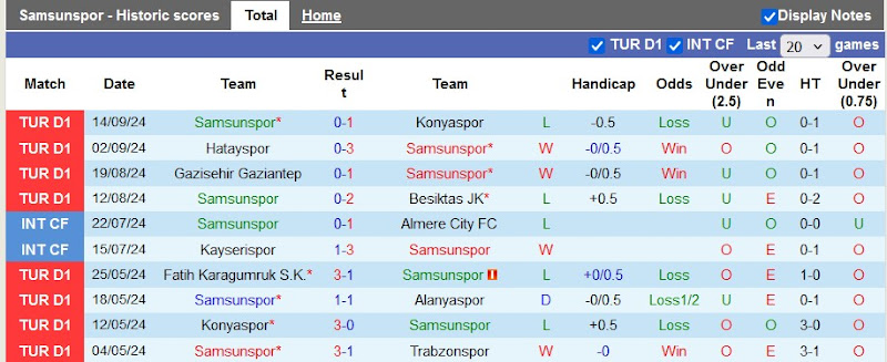 Thống kê phong độ 10 trận đấu gần nhất của Samsunspor