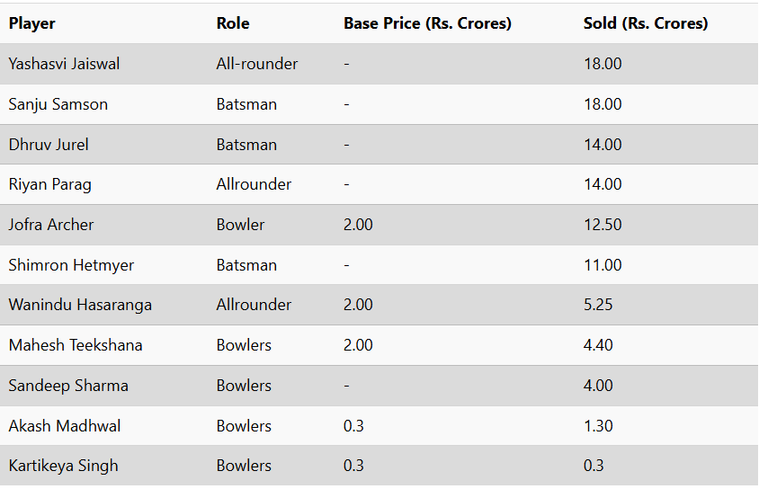 IPL 2025 Auction