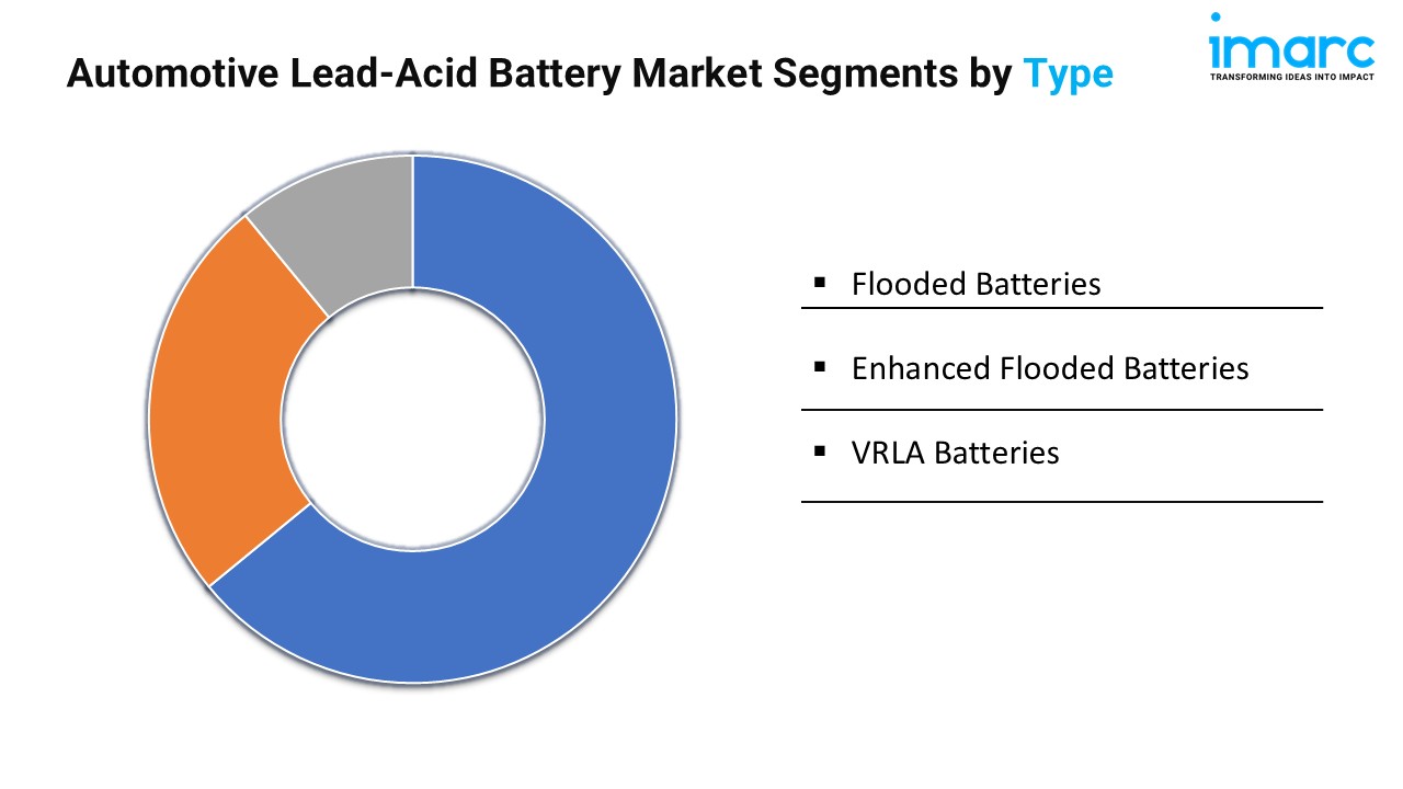 Automotive-Lead-Acid-Battery-Market-Segments-by-Type.jpg
