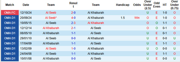 Lịch Sử Đối Đầu Al Khaburah Vs Al Seeb