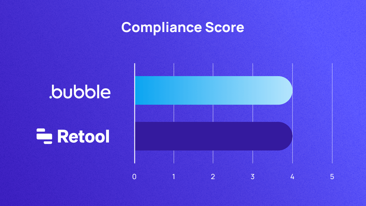 A graph scoring Bubble and Retool on compliance out of 5. They both score 4.