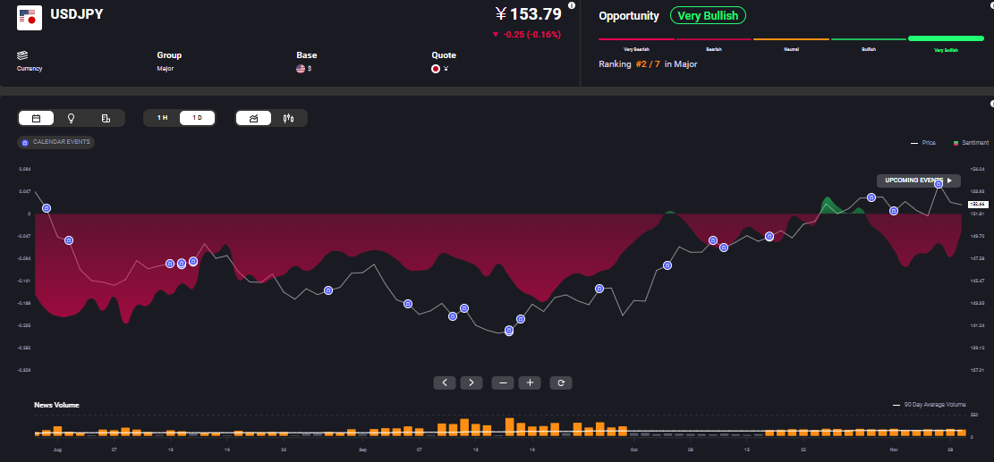 A screenshot of the USD/JPY forex pair, showing a current price of ¥153.79, down 0.25 (0.16%). Sentiment is labeled "Very Bullish," with a ranking of #2 out of 7 in the "Major" currency group. The chart illustrates price movements and sentiment, with shaded areas indicating sentiment shifts from bearish to bullish. News volume is shown in orange bars below the chart. Upcoming events are marked on the right side.