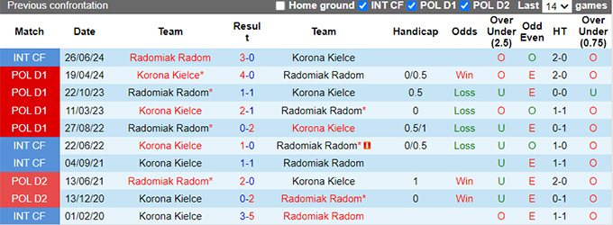 Lịch sử đối đầu Radomiak Radom vs Korona Kielce