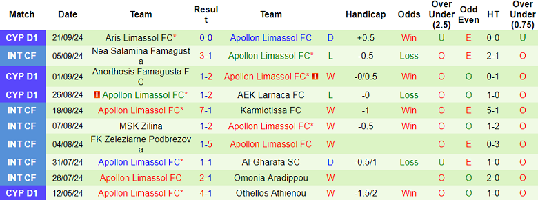 Phong độ của Apollon Limassol