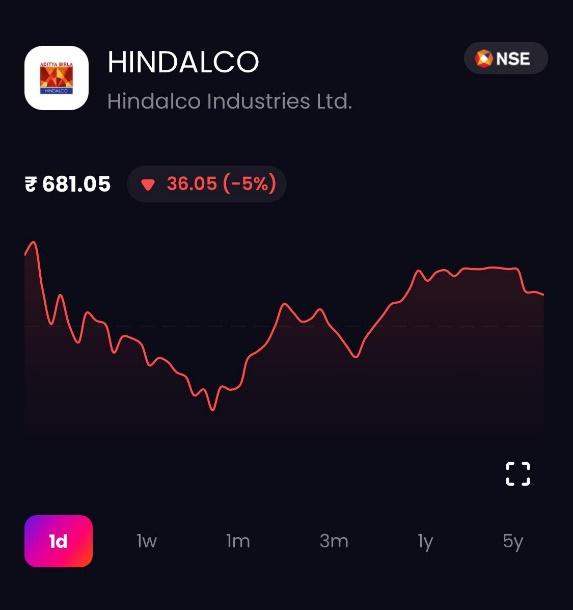 Hindalco Share Price