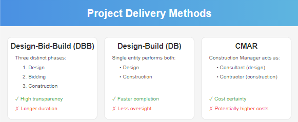 Project Delivery Methods