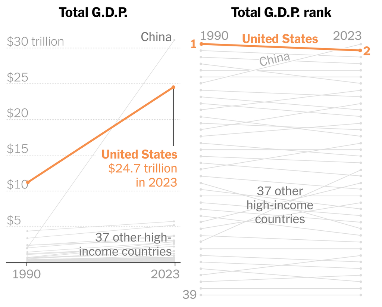 Two charts show the total G.D.P. from 1990 and 2023 of the United States compared with 37 other high-income countries and China, and how it ranks in both years.