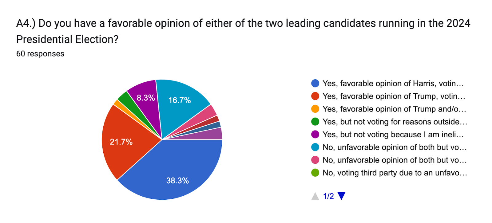 Forms response chart. Question title: A4.) Do you have a favorable opinion of either of the two leading candidates running in the 2024 Presidential Election?. Number of responses: 60 responses.