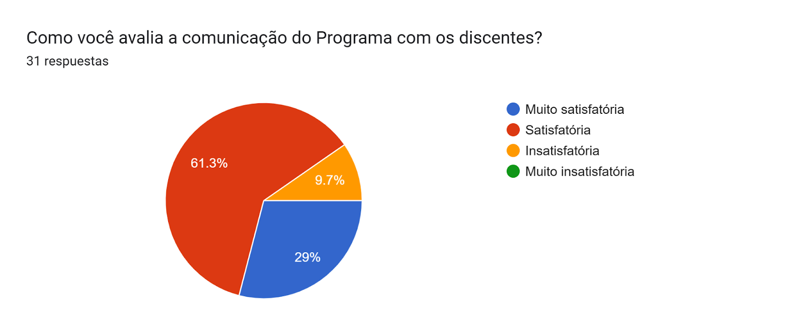 Gráfico de las respuestas de Formularios. Título de la pregunta: Como você avalia a comunicação do Programa com os discentes?. Número de respuestas: 31 respuestas.