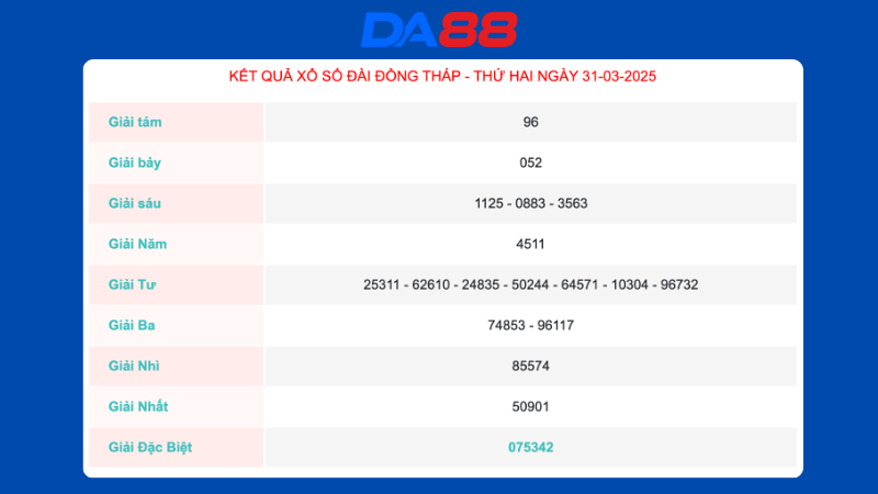 Kết quả xổ số Đồng Tháp ngày 31/03/2025