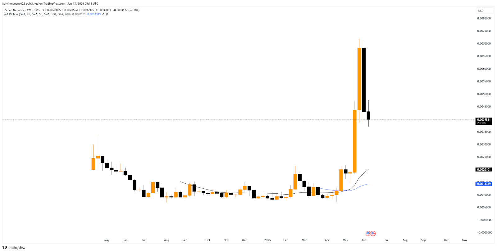 ZBCN MA Ribbon Analysis Chart