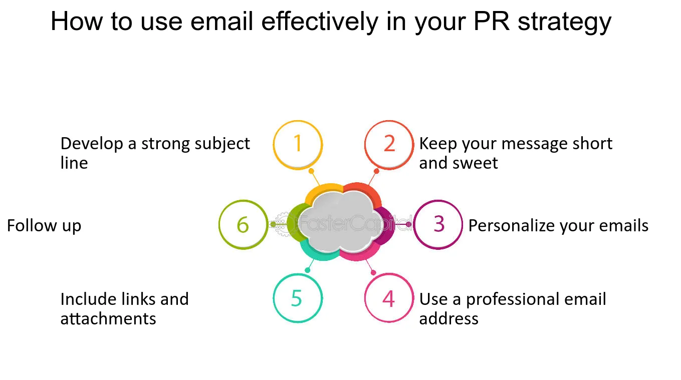 FasterCapital PR strategy best practices graph. 