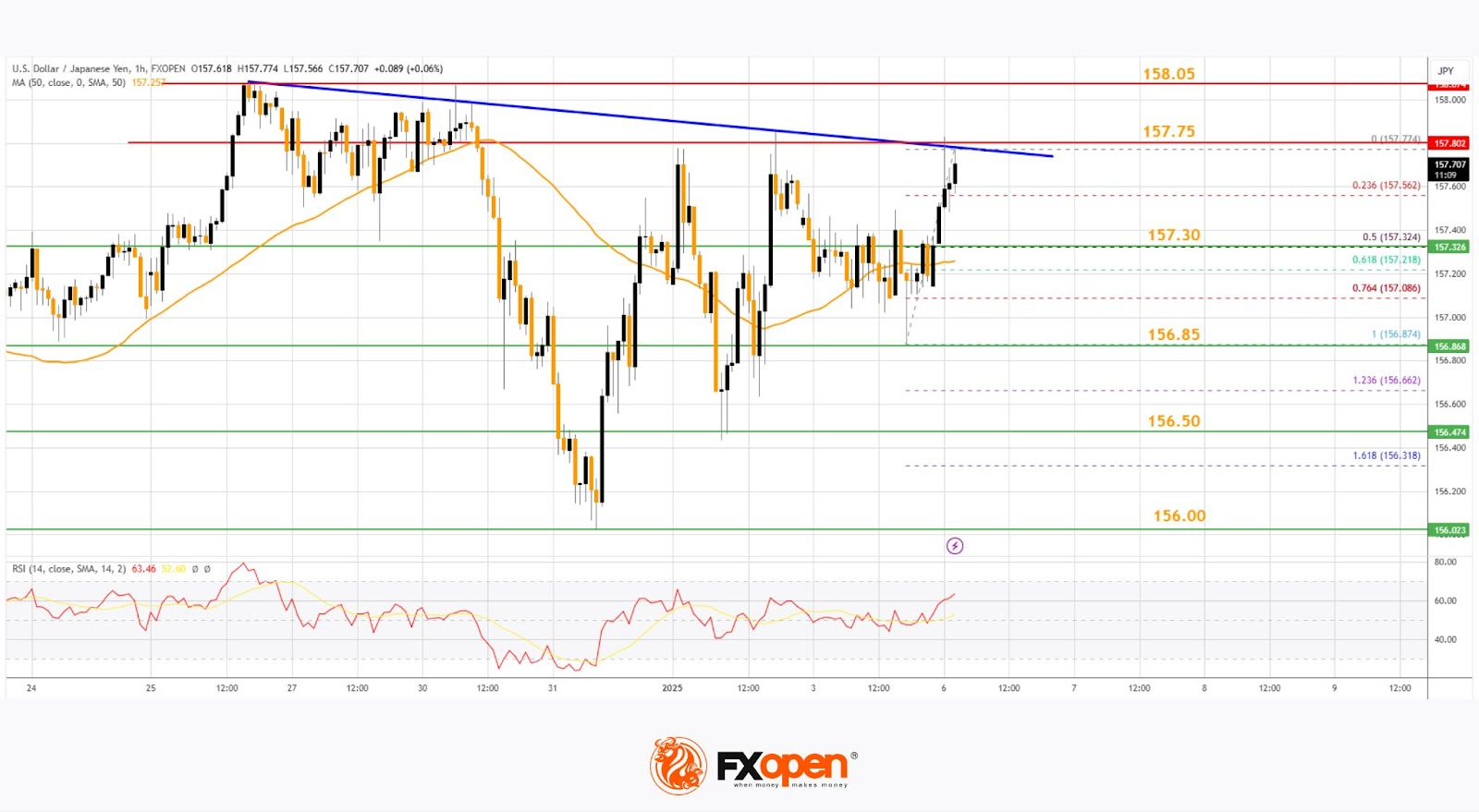 Market Analysis: EUR/USD Tumbles, USD/JPY Eyes More Gains