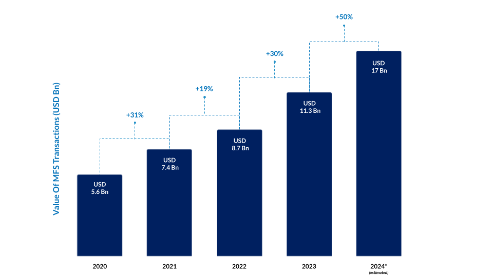 Annual MFS Transaction Amount (in USD Bn)