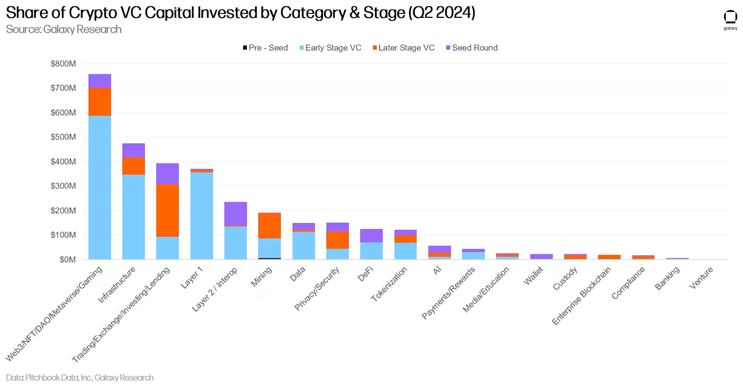 Institutional and VC Investment 