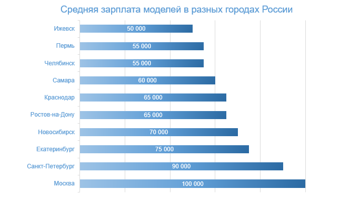 Зарплата моделей