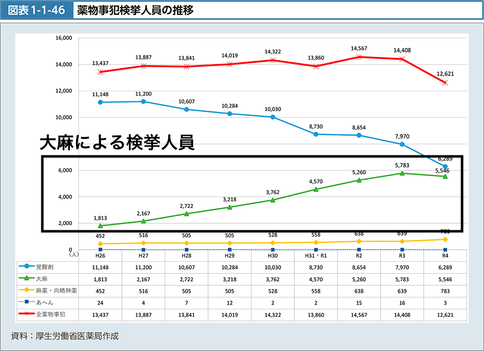 薬物事犯の検挙人員・大麻の検挙人員