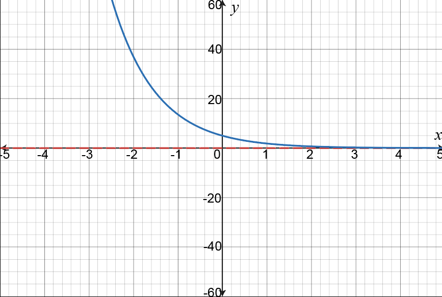 Graph of f(x)=5e^(-x) showing end behavior as x approaches ±∞.