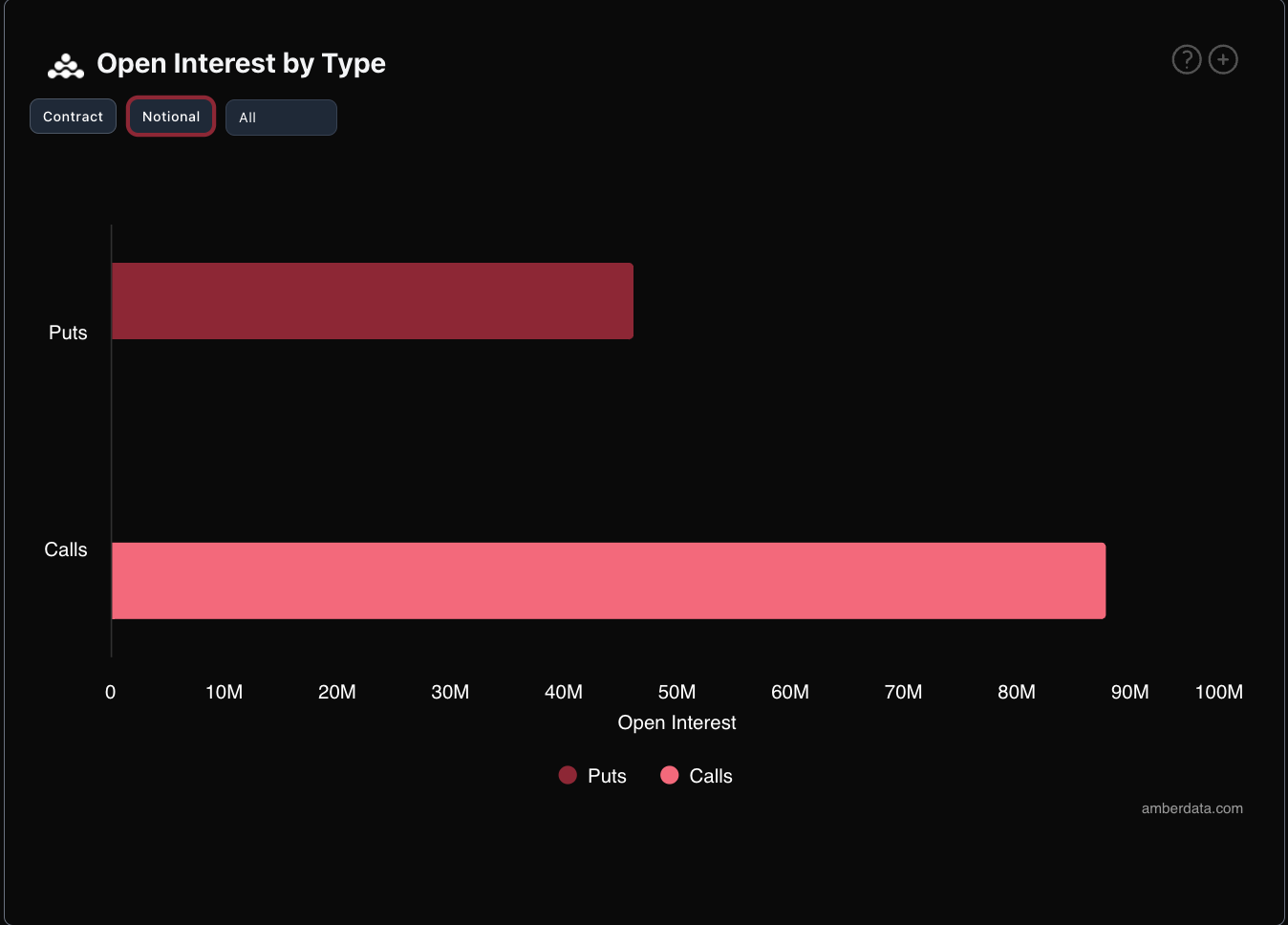 Open interest by type Derive