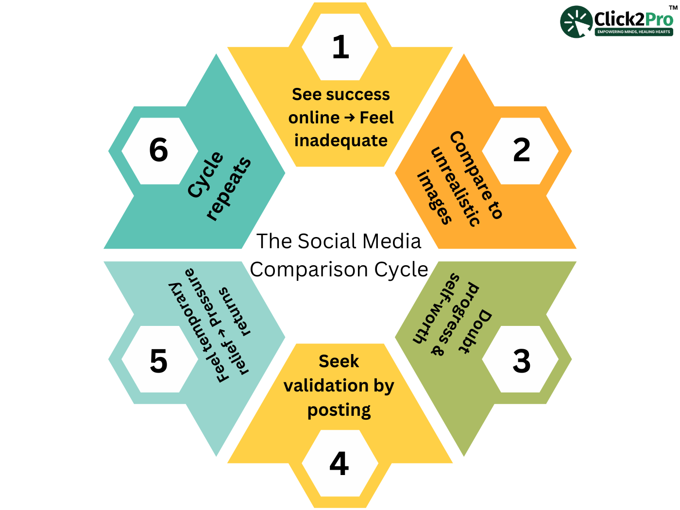 Diagram showing the Social Media Comparison Cycle, highlighting self-worth and validation challenges.