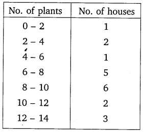 NCERT Solutions For Class 10 Maths Chapter 14 Statistics Ex 14.1 Q1