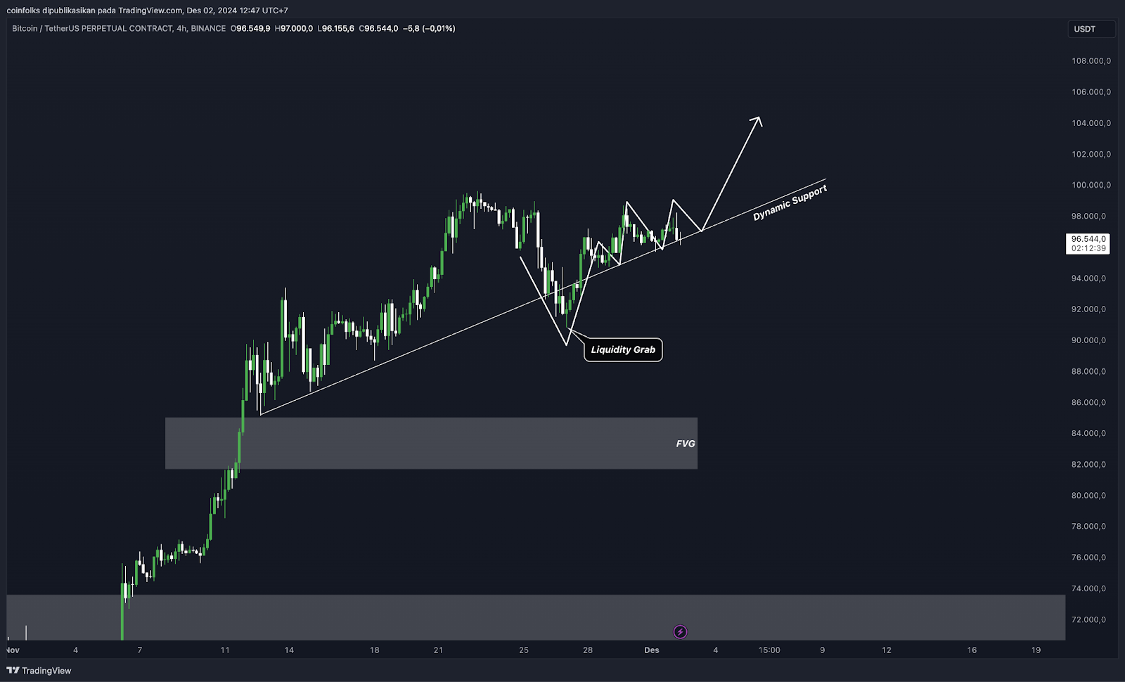 Weekly Bitcoin Outlook (2 Desember 2024)