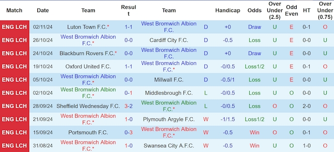 Thống kê 10 trận gần nhất của West Brom