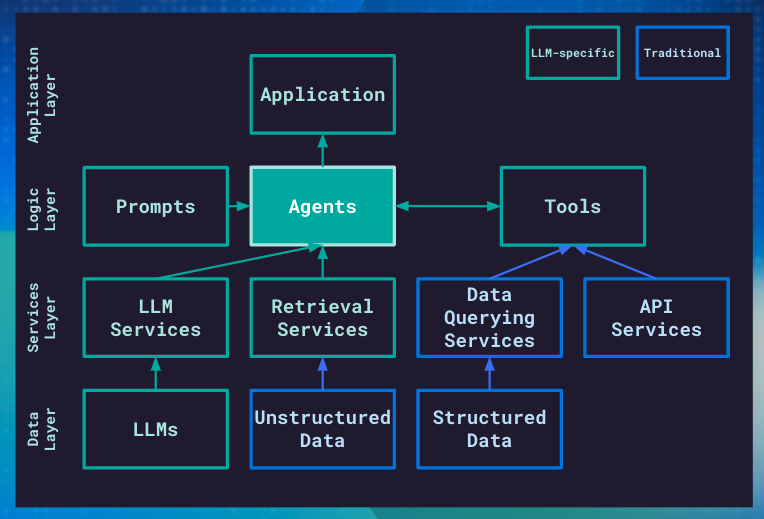 LLMs in the data layer of LLM Mesh