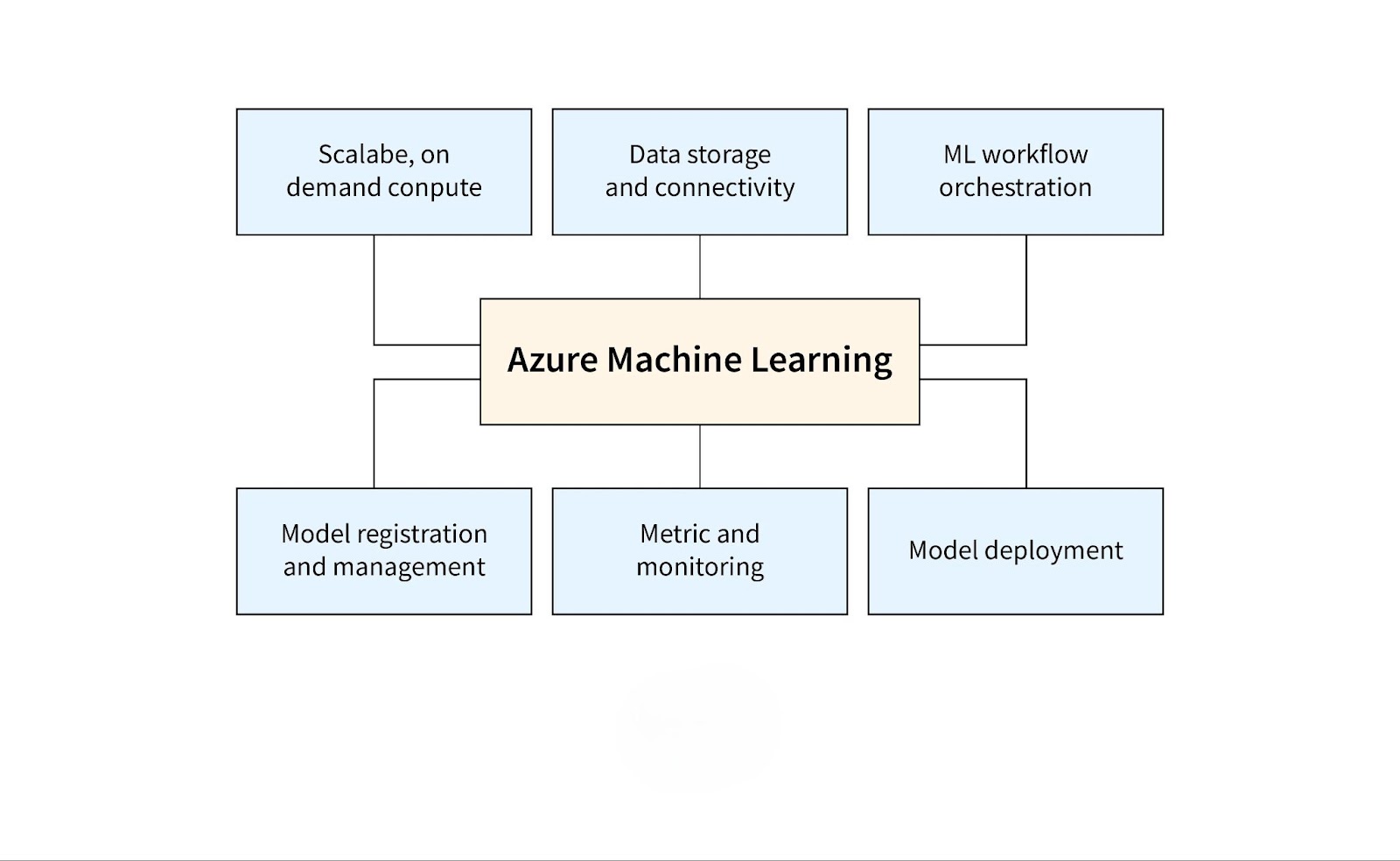 Features of Azure Machine Learning