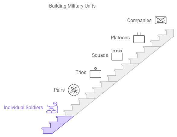 Piramide che mostra la struttura gerarchica del team building in ambito militare.