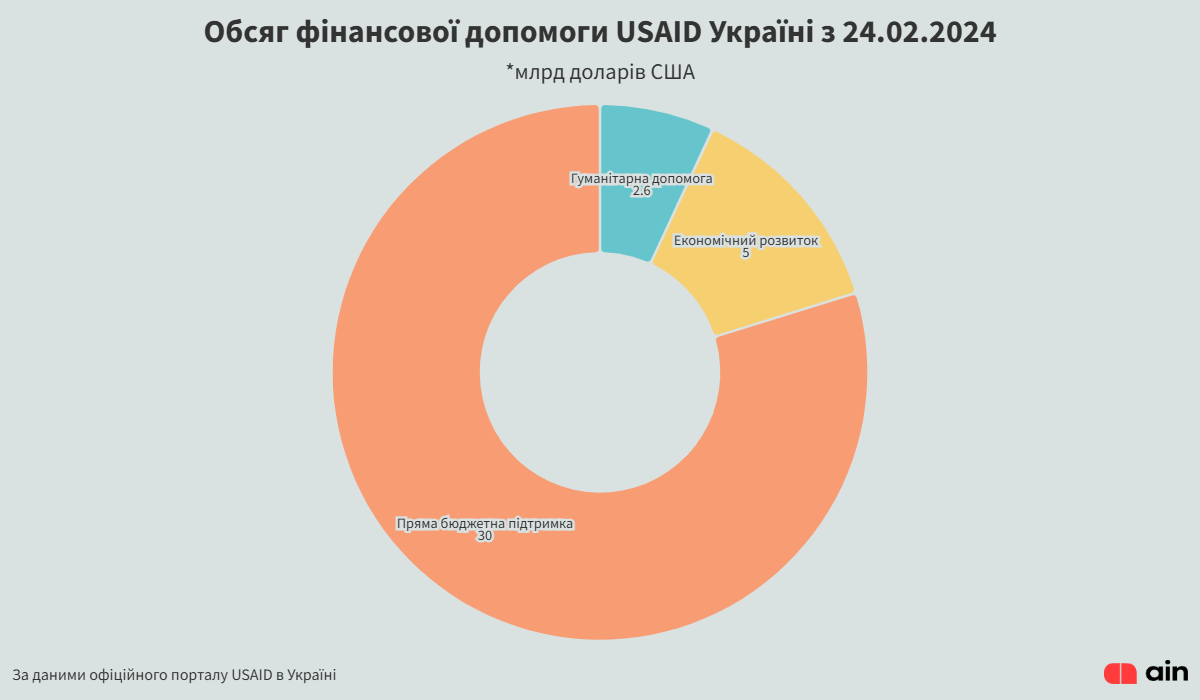 скільки грошей юсейд дав Україні usaid