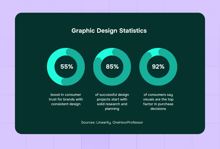 cost effective graphic design statistics