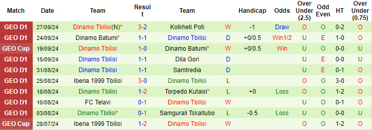 Thống kê phong độ 10 trận đấu gần nhất của Dinamo Tbilisi