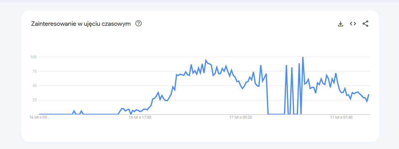Rozszerzony wykres zainteresowania tematem w ciągu ostatnich 24h.