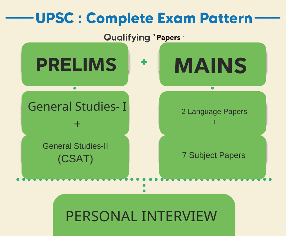 UPSC Exam Pattern