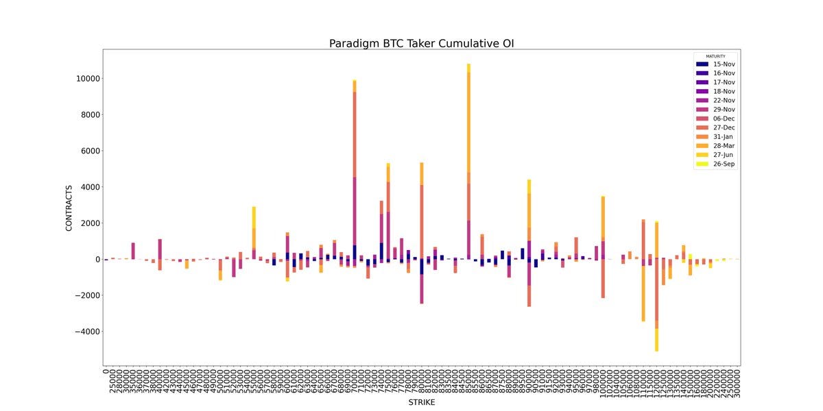 Amberdata derivatives API Bitcoin BTC taker cumulative Open Interest