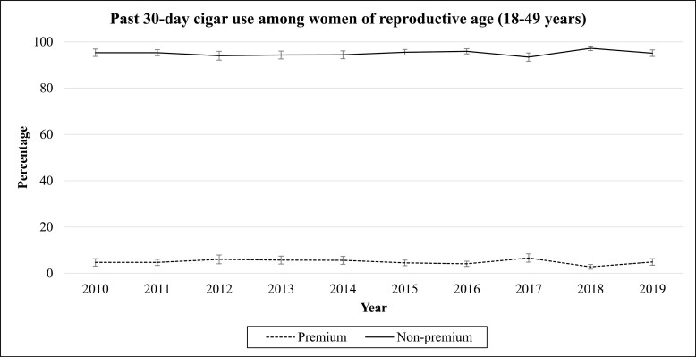 graph showing cigar use trends among women aged 18–49