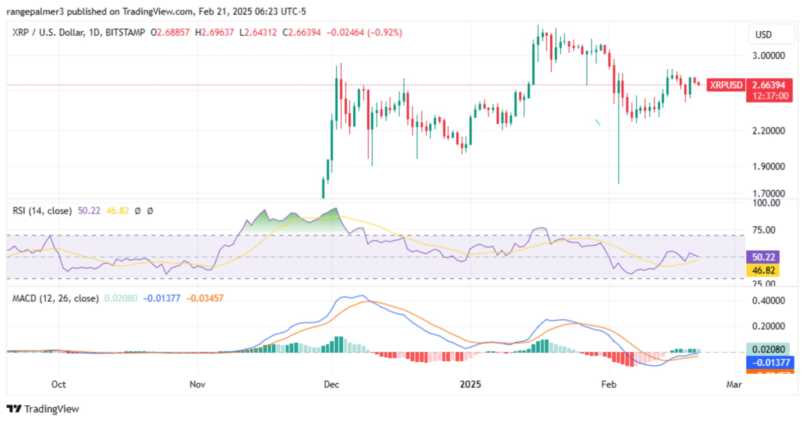 XRP/USD daily chart.Source: TradingView