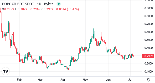 Chart POPCAT
