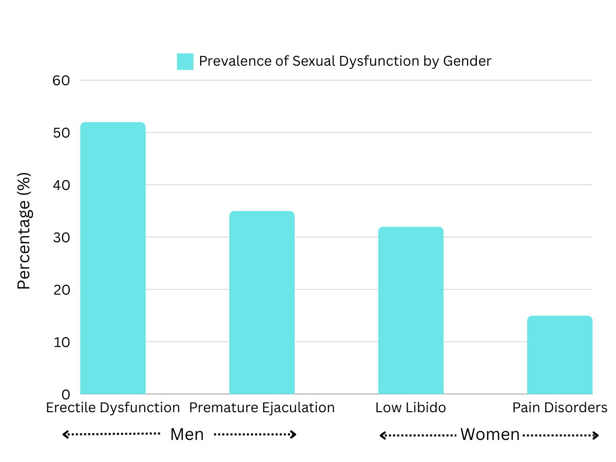 Bar graph showing the prevalence of erectile dysfunction, premature ejaculation, low libido, and pain disorders by gender.