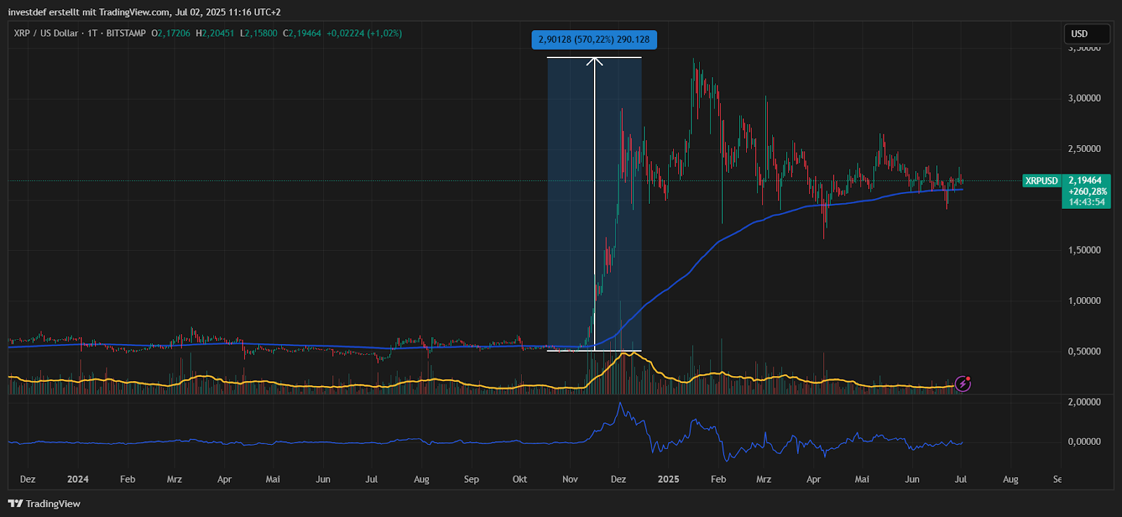 XRP Chart 